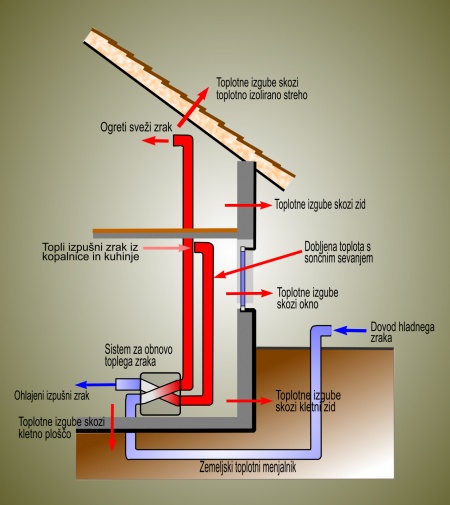 Okna za pasivno hišo imajo dvojno funkcijo