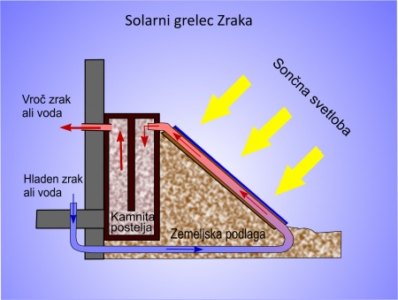 Gravitacijsko sončno ogrevanje zraka s toplotnim hranilnikom