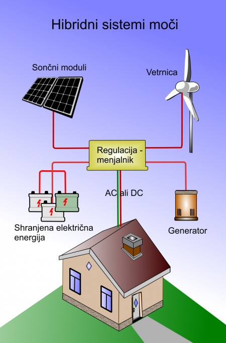 Hibridni energetski sistem