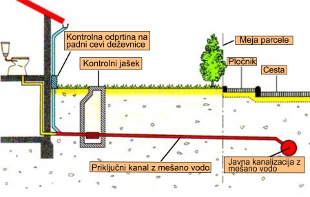 Priključni kanal (PK) 