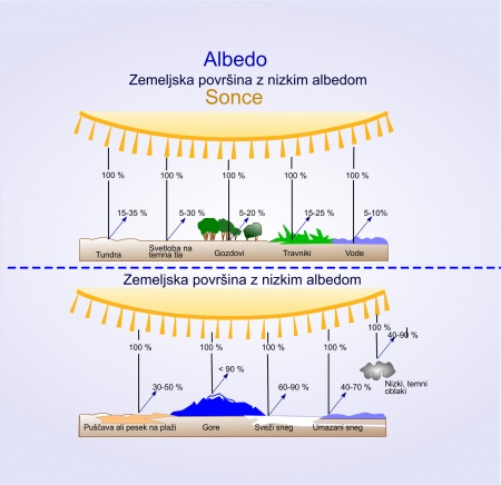 Albedo ali koeficient odbojnosti 