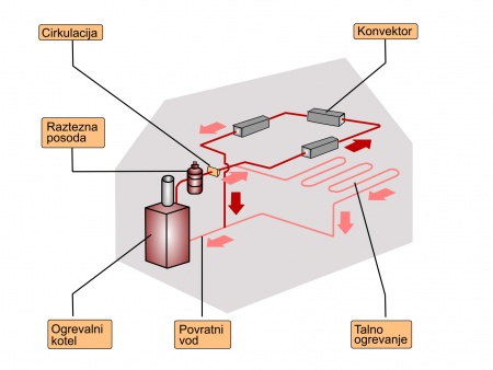 Kako deluje vaš ogrevalni sistem?