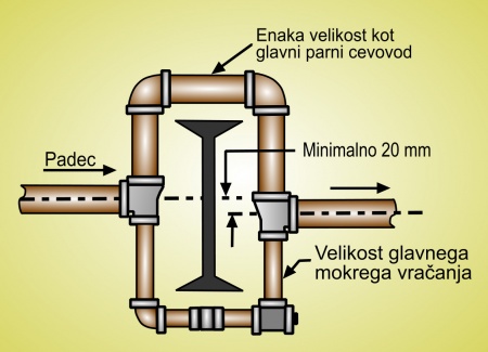 Parni cevovodi preko ovir v enocevnih sistemih parnega ogrevanja