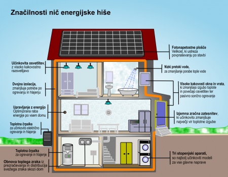 Ničelna energijska hiša