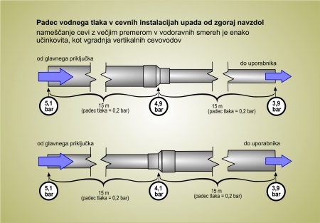 Kako popraviti slab vodni tlak in vodni pretok