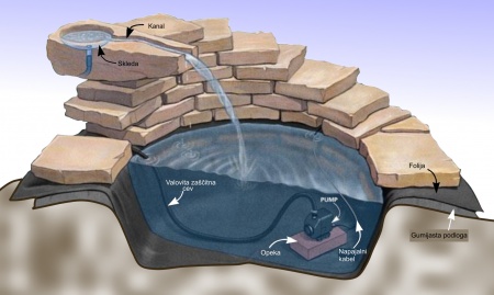 Kako zgraditi preprost in lep vodnjak 