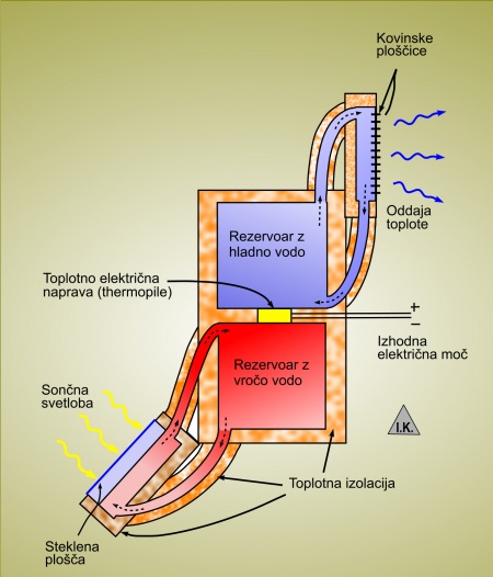 (STEG) Sončni toplotno električni generator