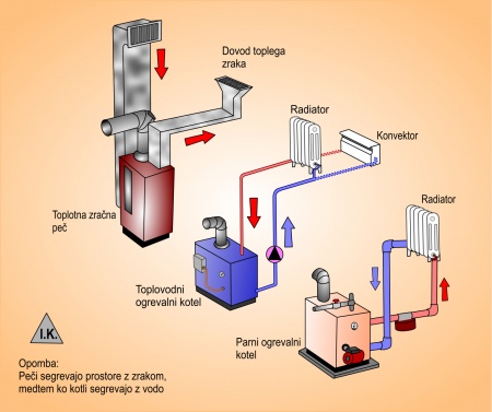 Vrste ogrevalnih sistemov