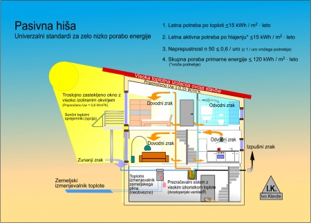 Kaj je pasivna hiša?
