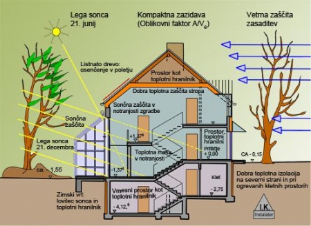 Energijska zasnova za pasivne enodružinske hiše