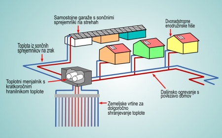 Sezonsko hranjenje toplotne energije 