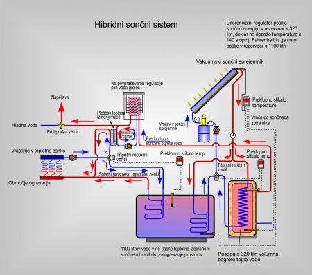 Hiša s hibridnim sončnim sistemom