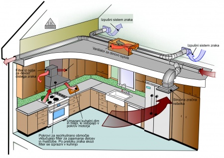 Prezračevanja kuhinje z dvema ventilatorjema je boljše kot z enim