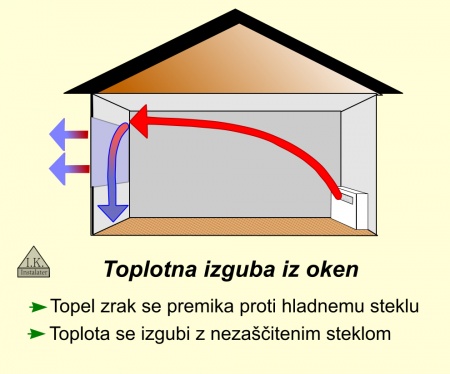 Izguba toplote skozi okenska stekla 