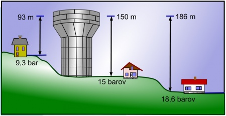 Kakšen je tlak v mojem vodovodu?