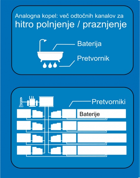 Rešitve za shranjevanje baterij 