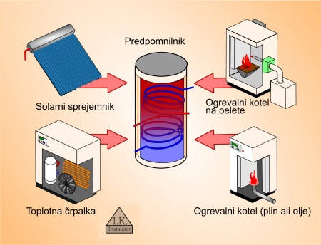 Tehnologijo ogrevanja z združljivostjo pomnilnika in medpomnilnika