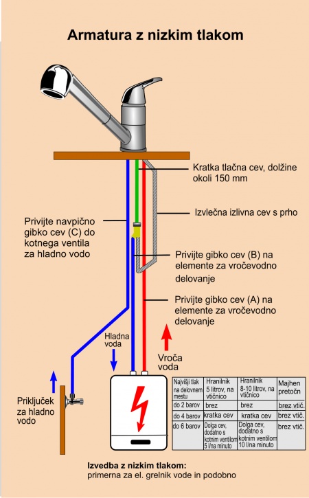 Brez sodobne vodovodne instalacije, ni lepe kuhinje