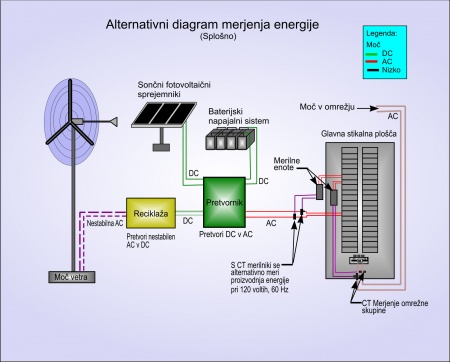 Alternativno merjenje energije