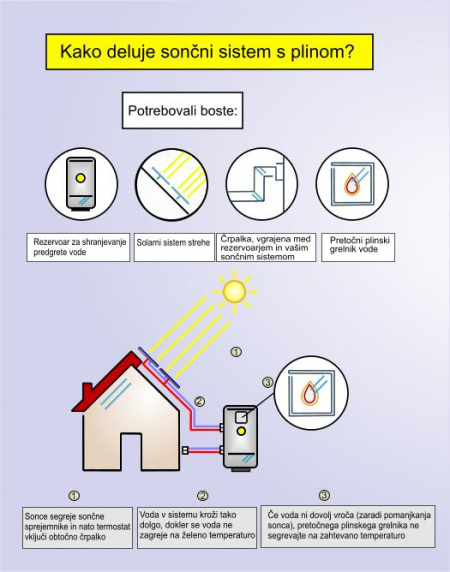 Kako deluje plin s sončno energijo