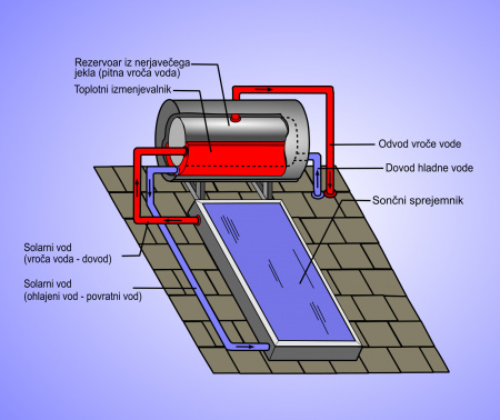 "Solarna energija" rešitev neposredne električne energije