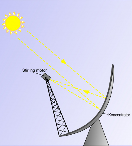 Sončna usmerjenost (koncentracija) s paraboličnim sončnim sprejemnikom                                         