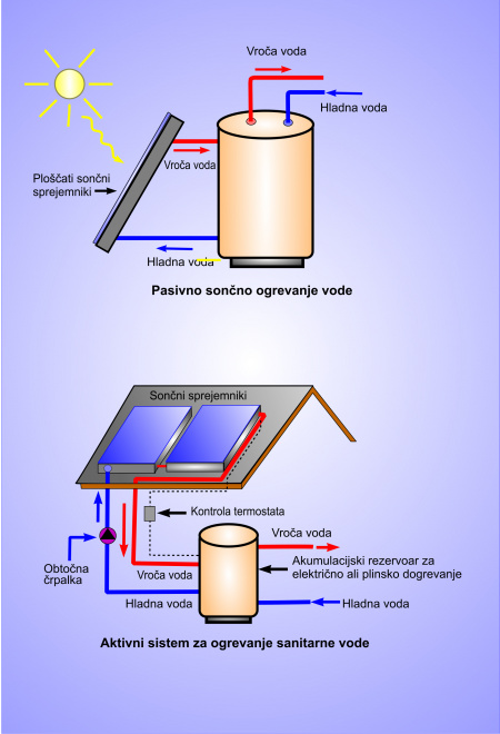 Ogrevanje vode s sončno energijo