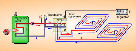 Kako izbrati pravilen nadzor hitrosti za ogrevalni sistem