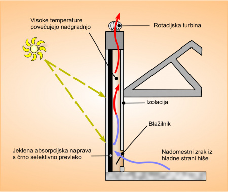 Pasivna hiša - hlajenje 