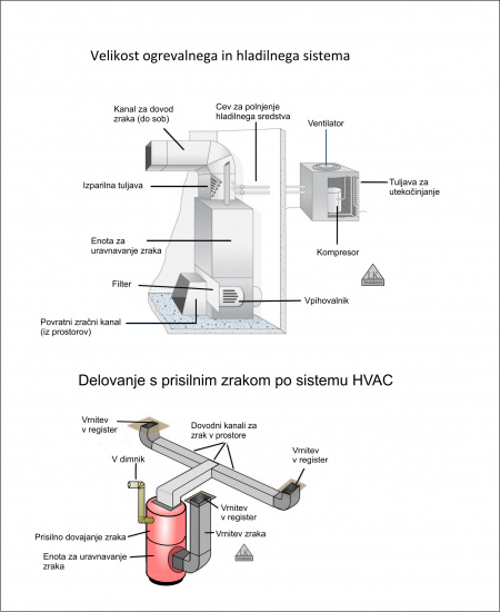 Ogrevanje, prezračevanje in klimatizacija 
