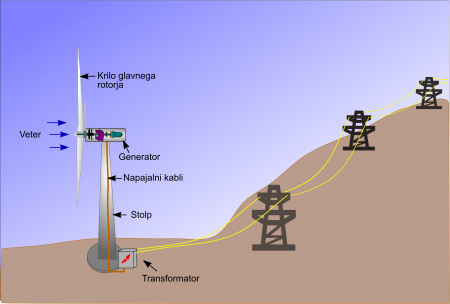 Kaj je vetrna energija?