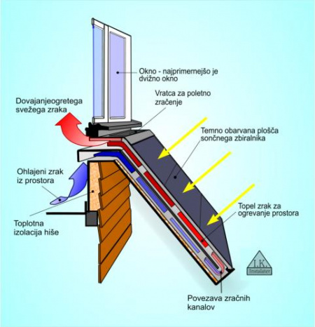 Preprost sončni sprejemnik za ogrevanje okna