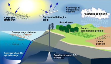 Skladiščenje ogljika naredi nekaj gospodarskega in znanstvenega pomena