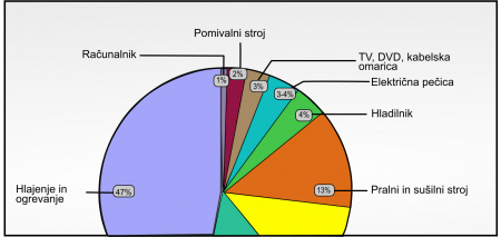 Ogrevalni sistemi in energetska učinkovitost za domače uporabnike 