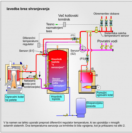 Zasnova krmiljenja ogrevalnih kotlov za ogrevanje s peleti 