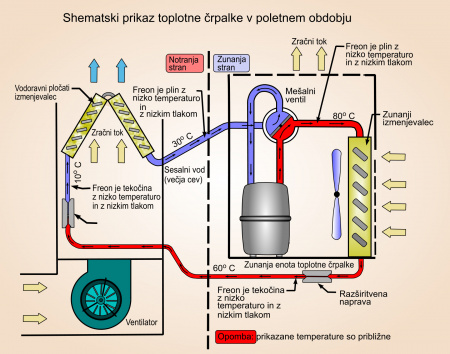 "Toplotna črpalka" je dejansko klimatska naprava, ki pozimi ogreva in poleti hladi hišo