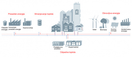 Danfoss - Toplotne črpalke 