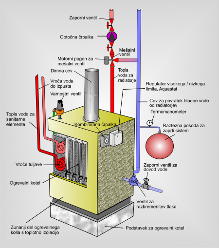 Popravilo sistema za distribucijo tople vode 