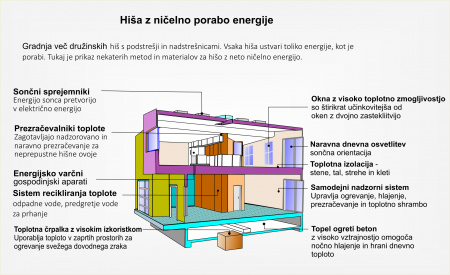 Kaj za vraga je zgradba "neto nič energije"? 