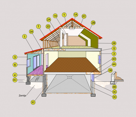 Kje toplotno izolirati hišo