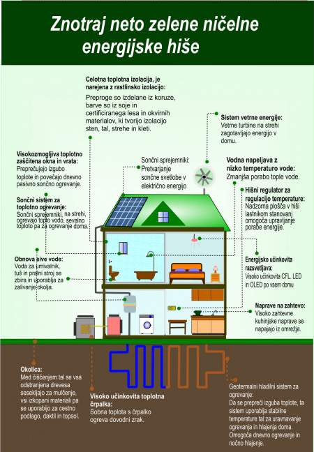 Zelene zgradbe so bioklimatsko oblikovane