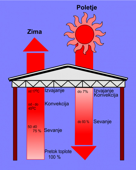 Kako deluje sevalna pregrada