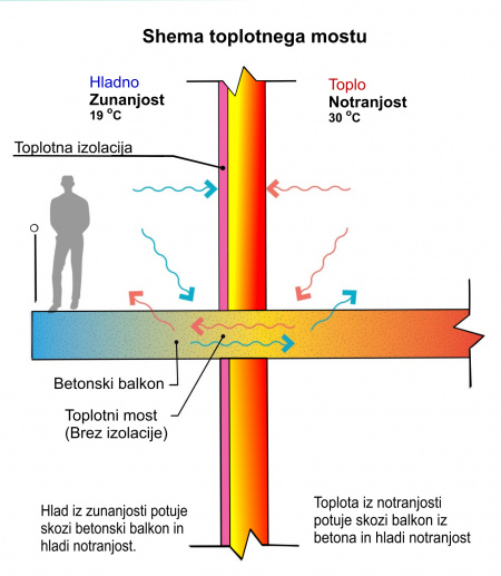 Toplotna premostitev