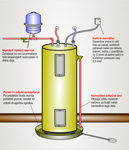 Namestitev stoječega grelnika vode