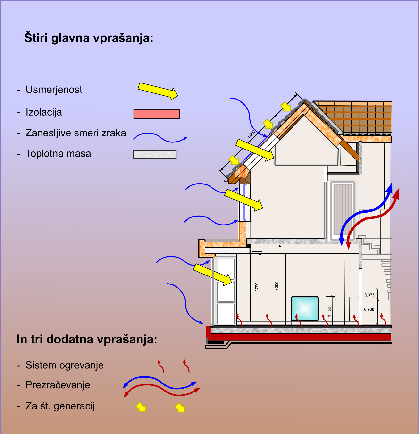 Štiri glavna vprašanja