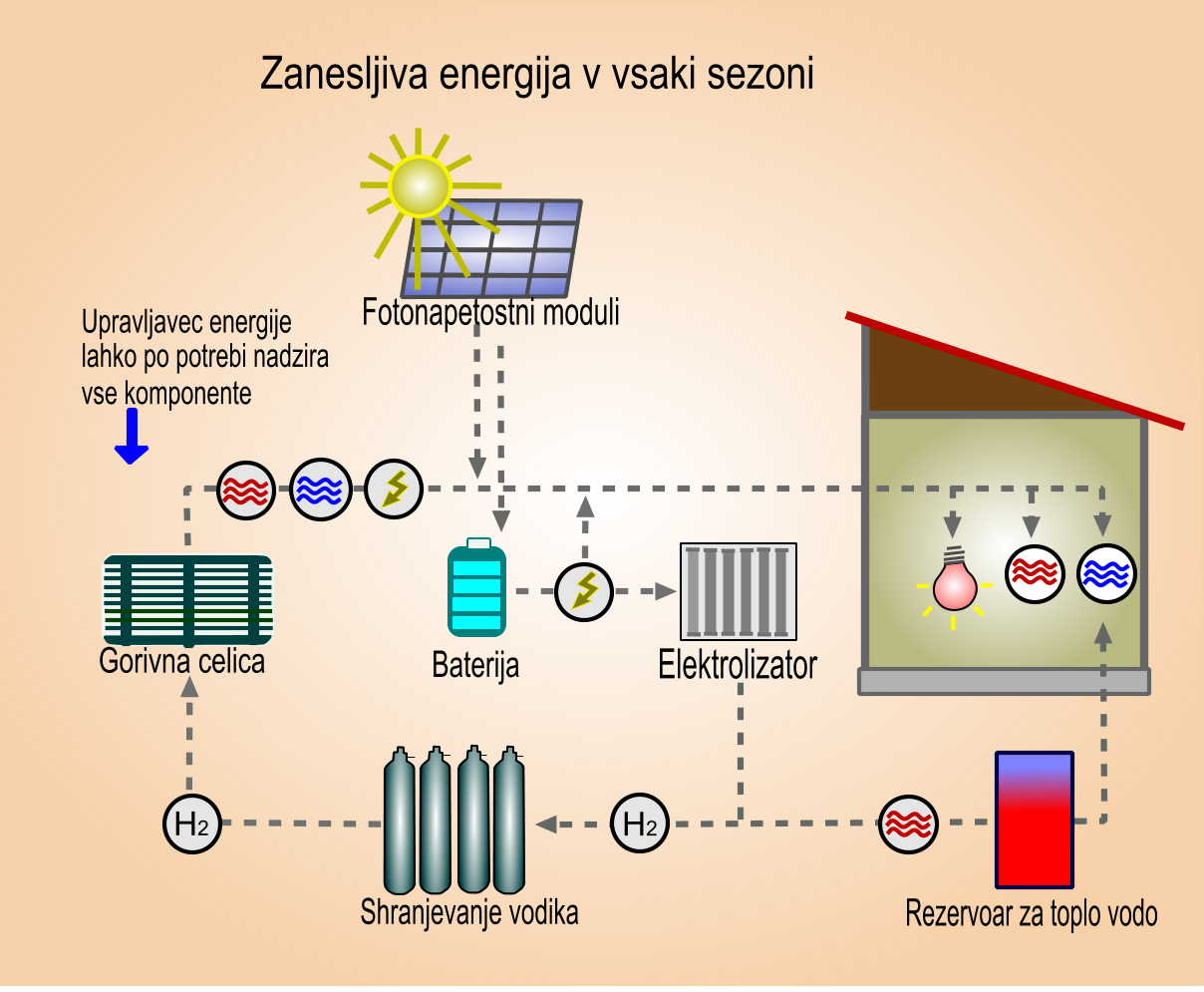 -Zanesljiva energija v vsaki sezoni-