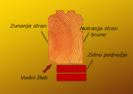 Slika 3 prikazuje klado v prerezu