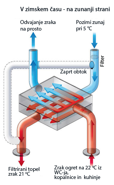 Naprava za obnovo toplega zraka (rekuperator)