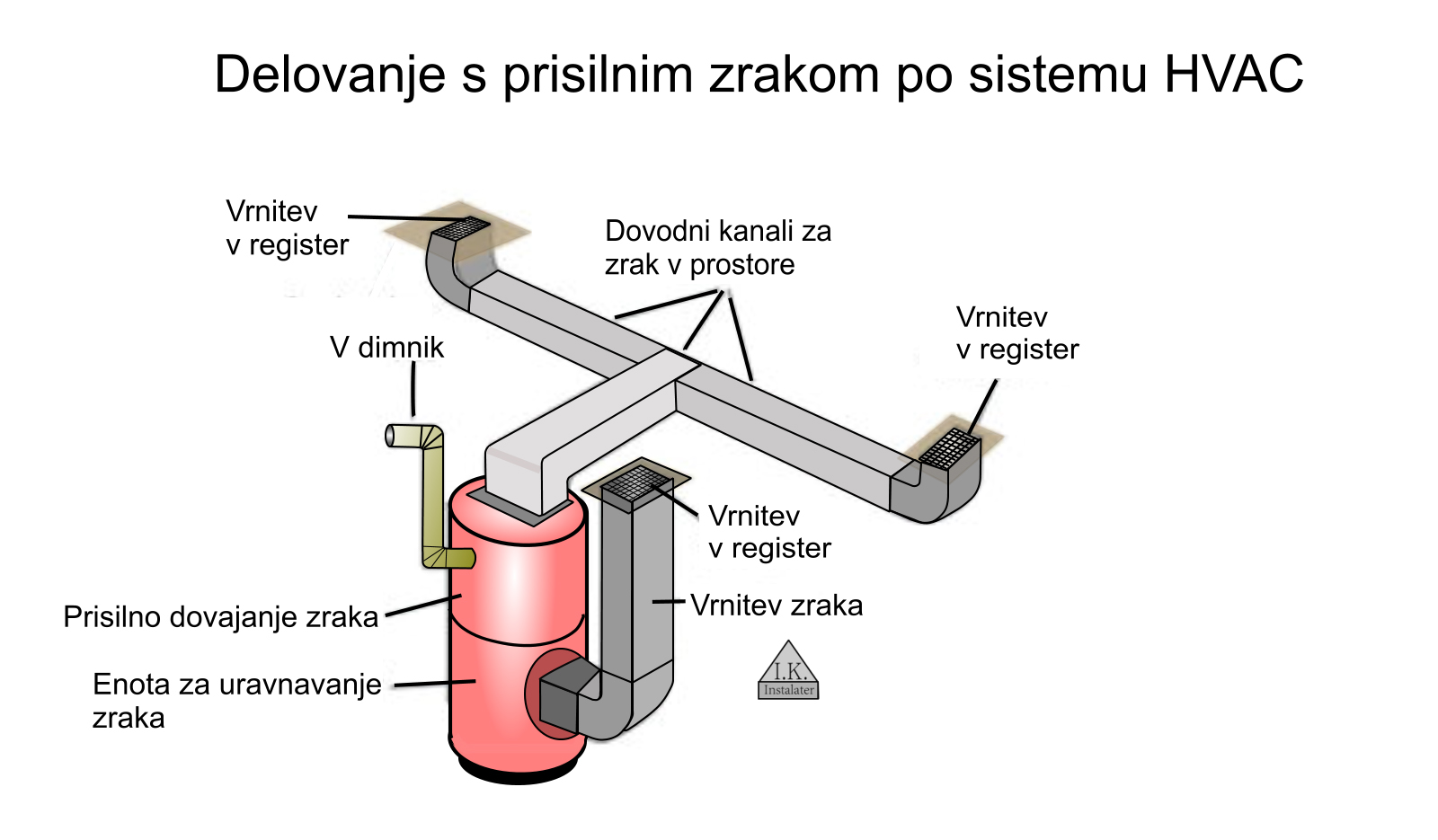 Delovanje s prisilnim zrakom po sistemu HVAC