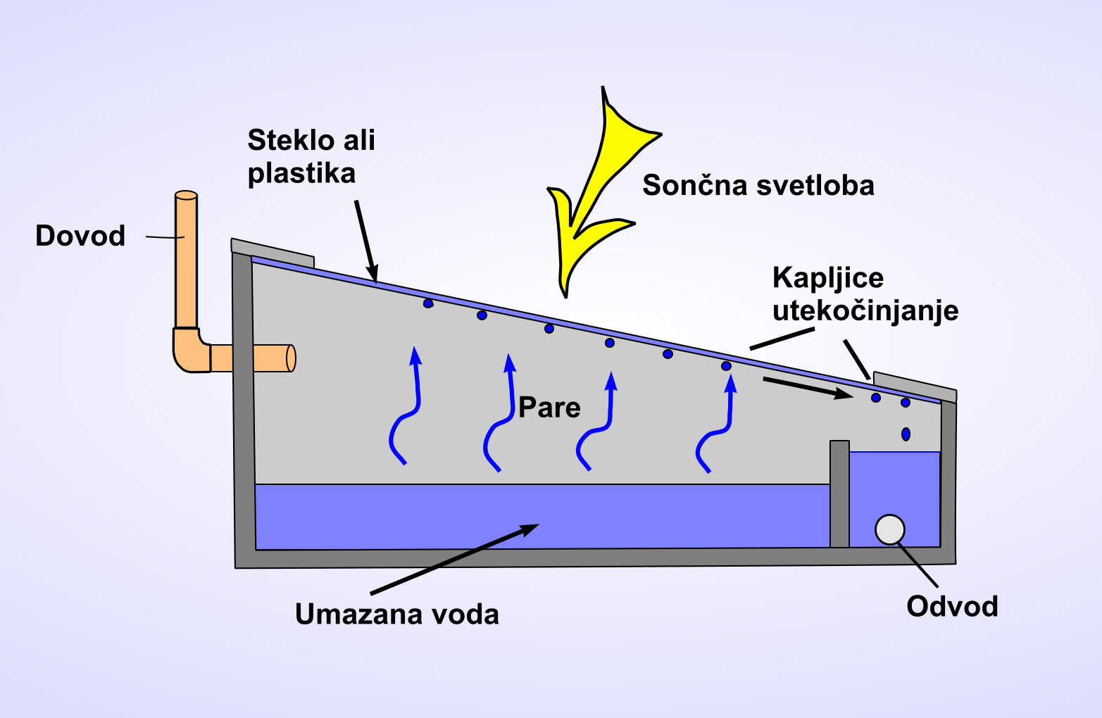 Destilacija umazane vode copy